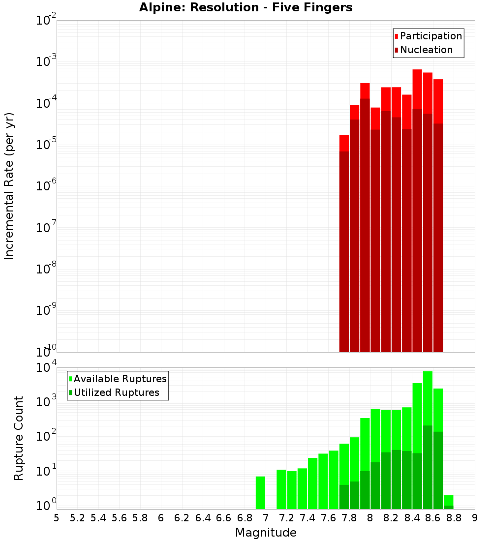 Incremental Plot