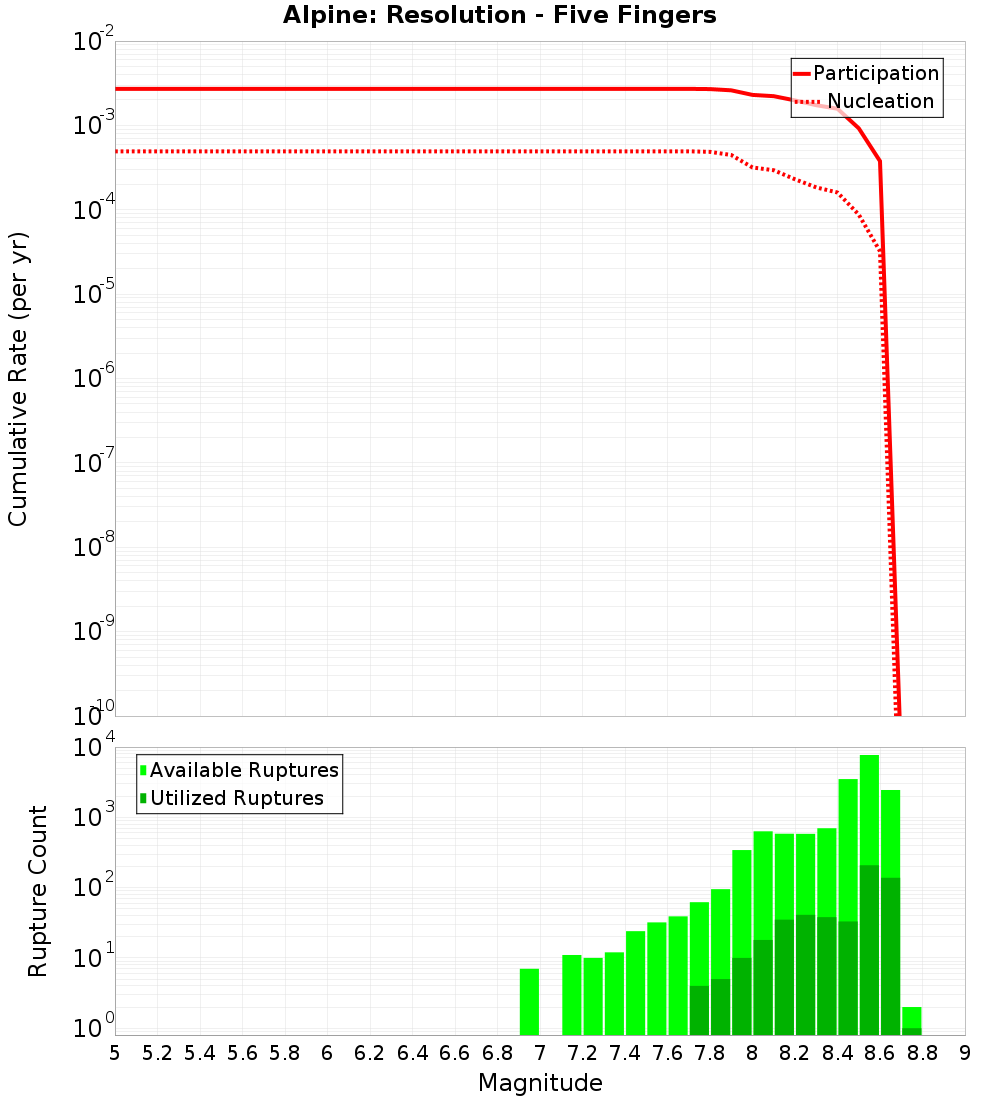 Cumulative Plot
