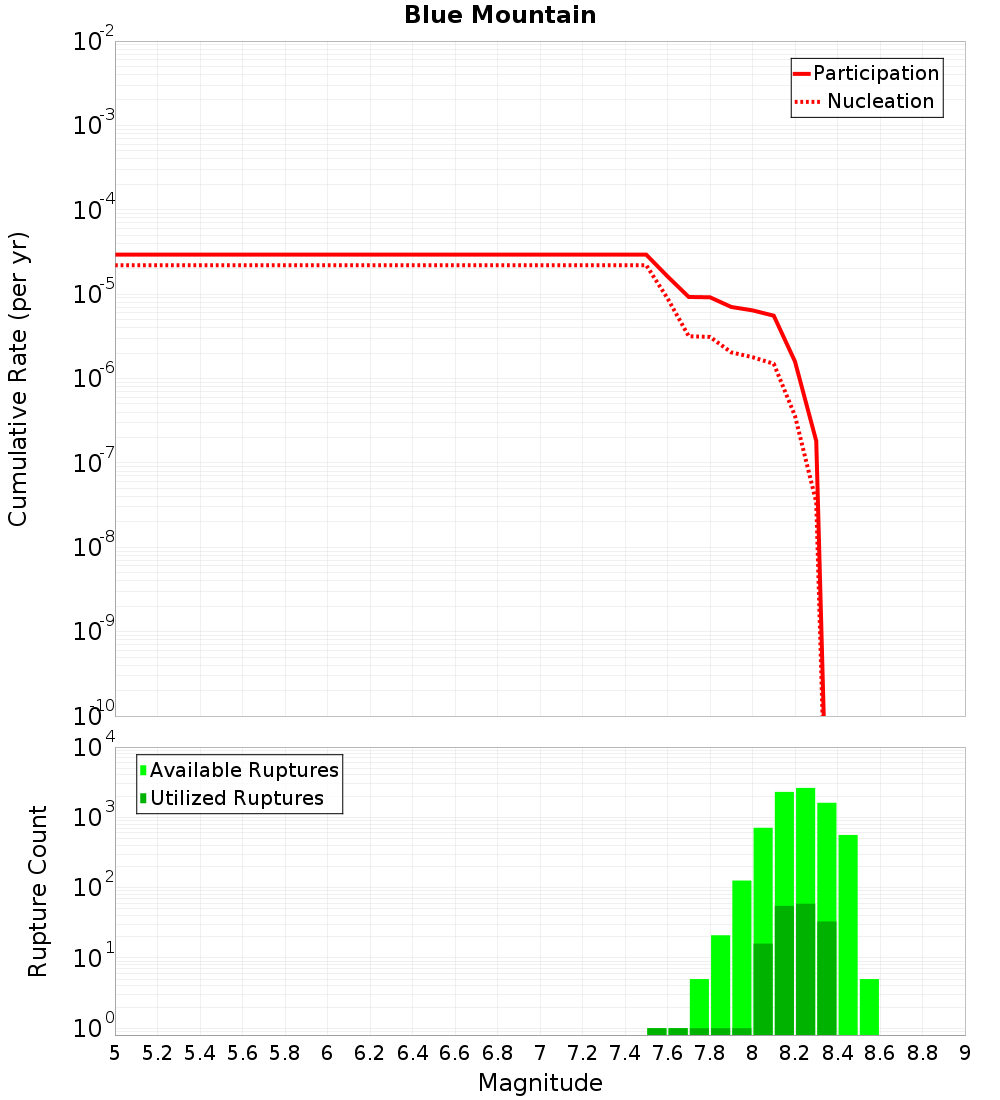Cumulative Plot