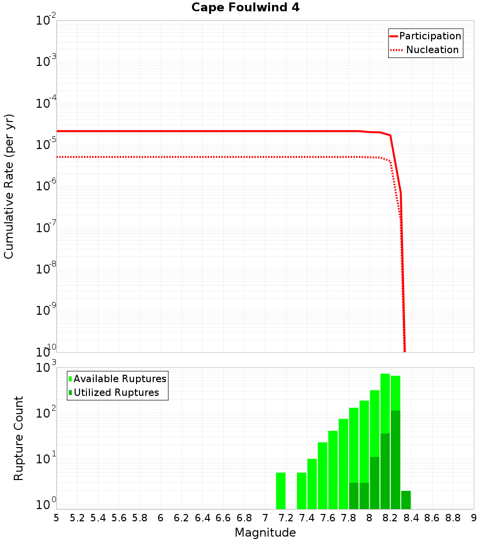 Cumulative Plot