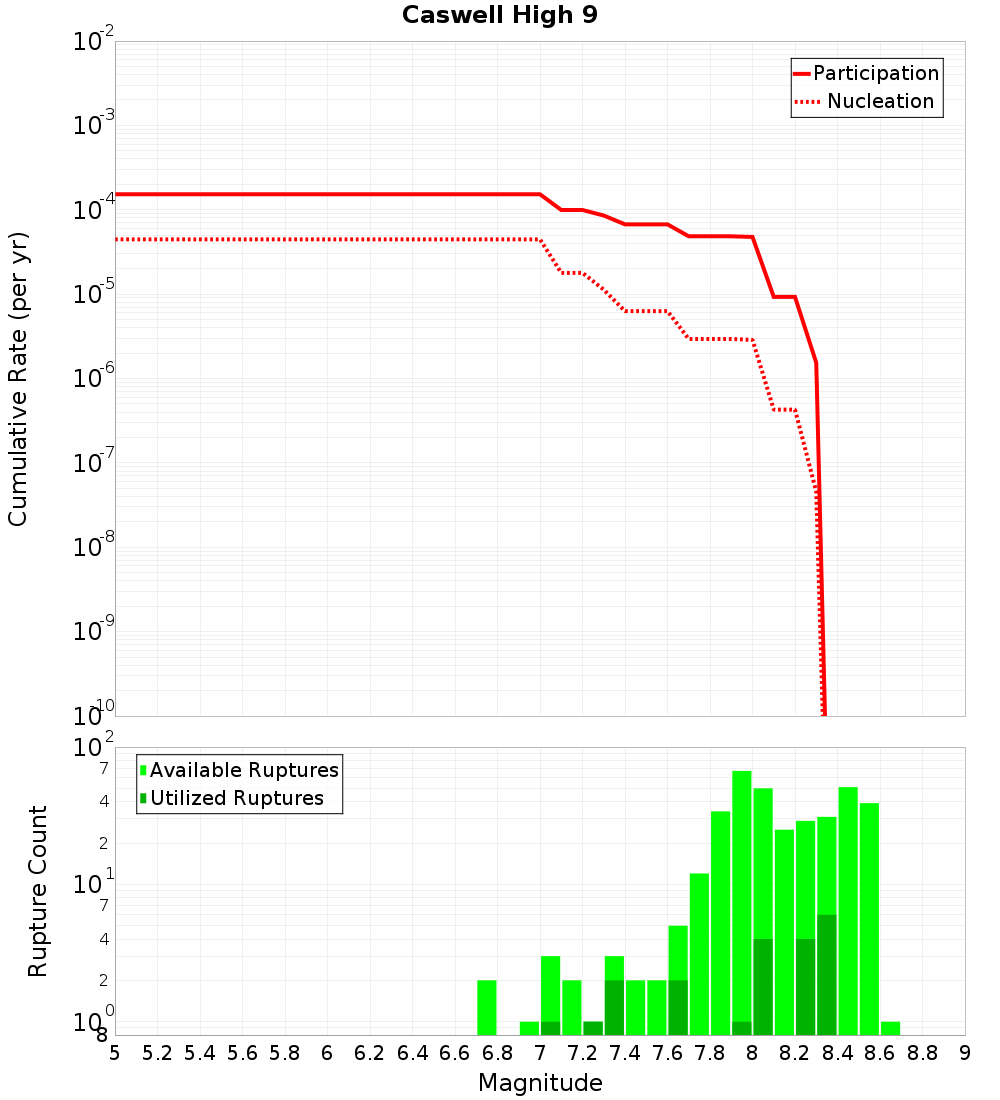 Cumulative Plot