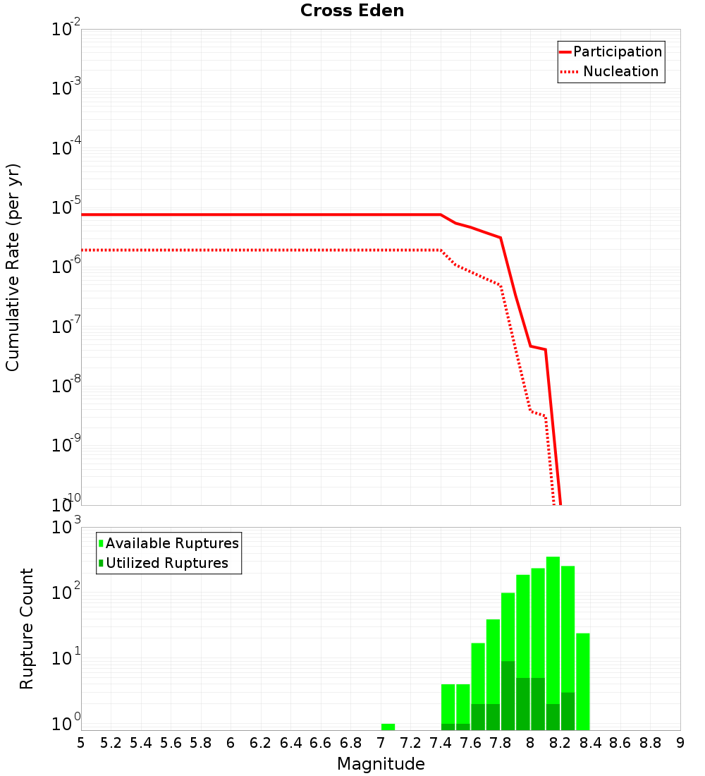 Cumulative Plot