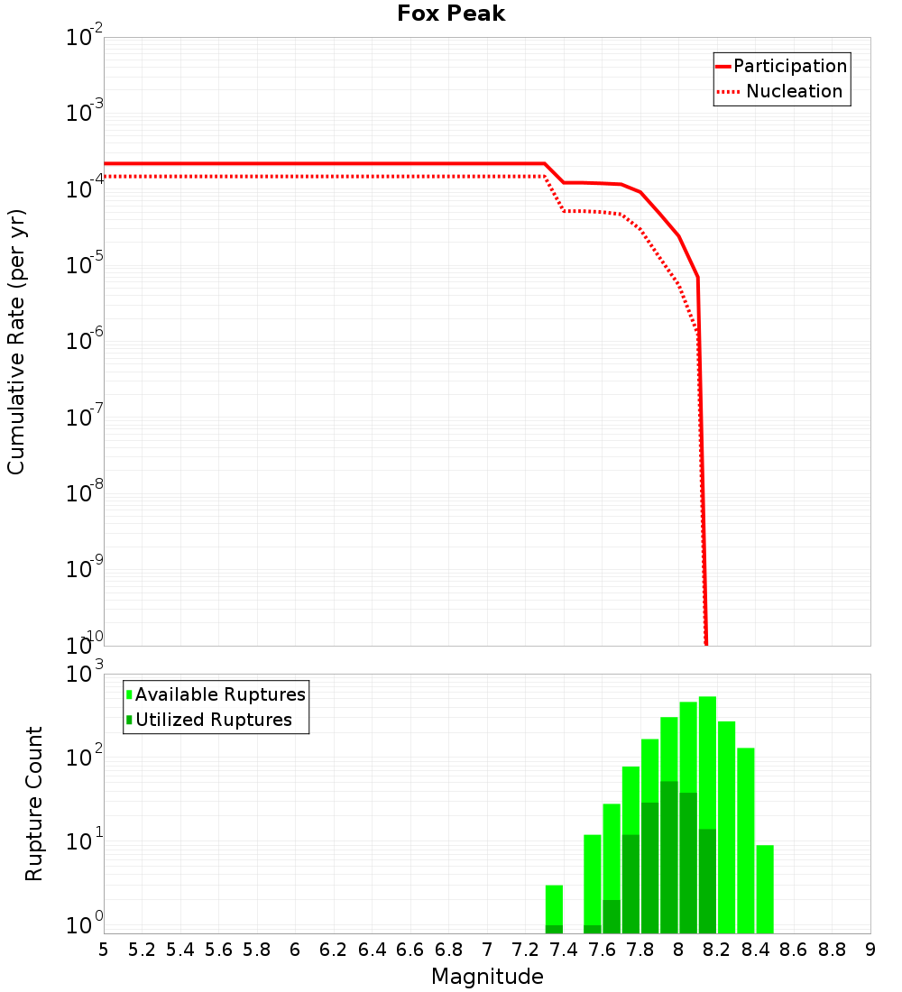 Cumulative Plot
