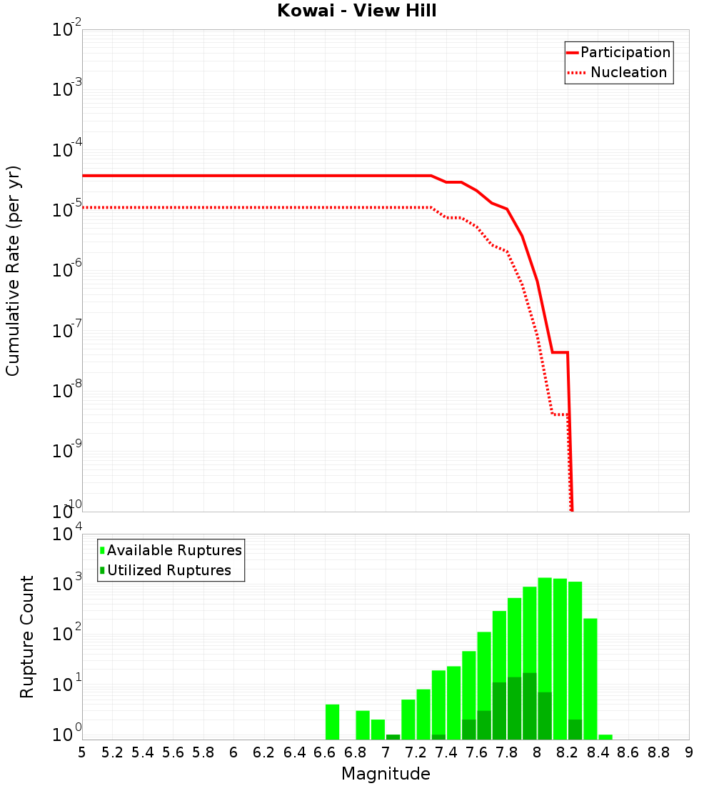 Cumulative Plot