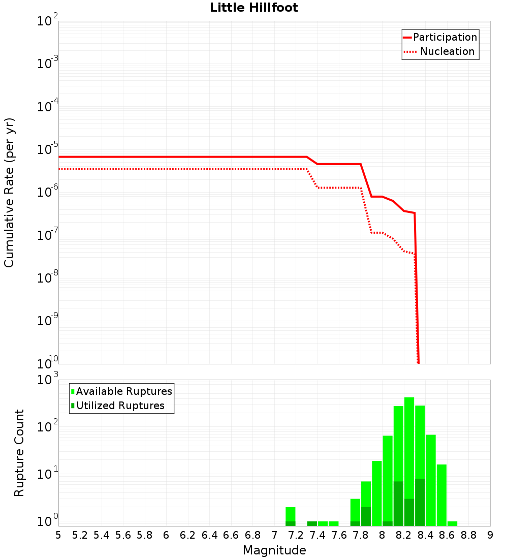 Cumulative Plot