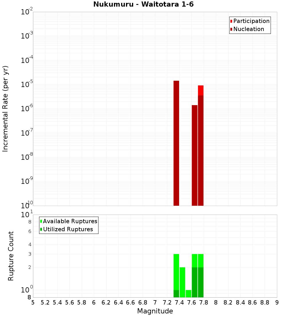 Incremental Plot