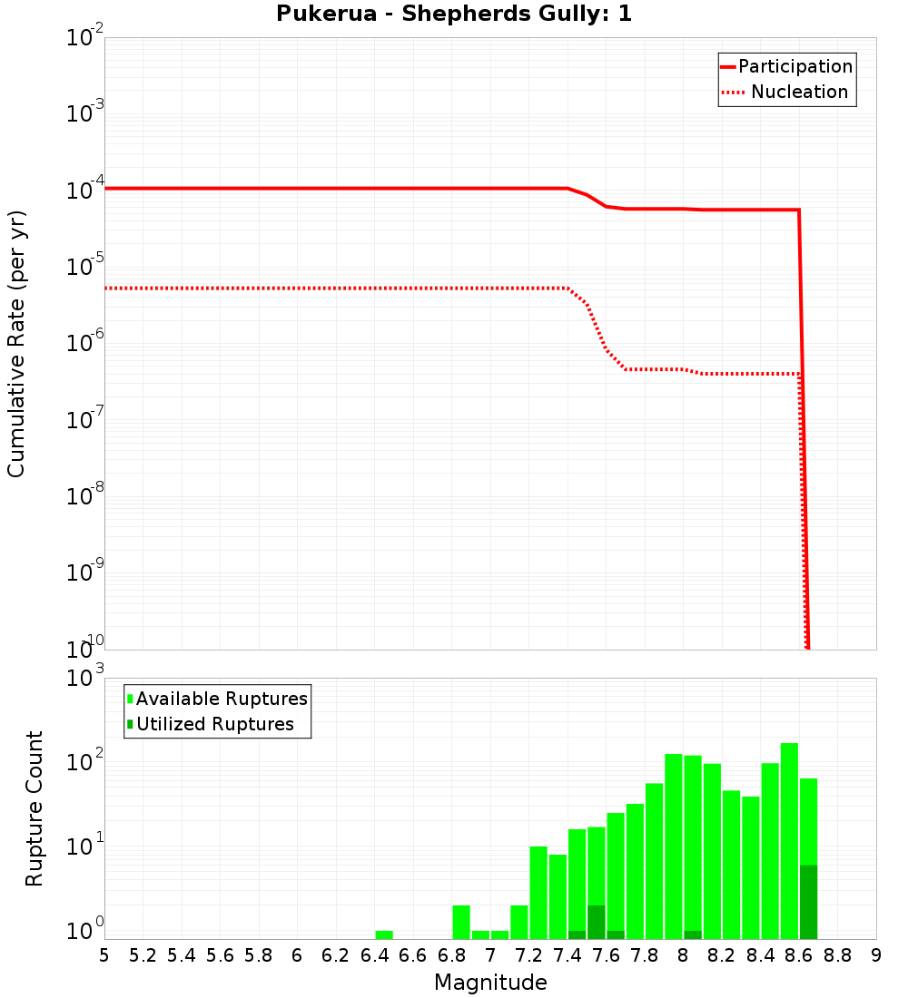 Cumulative Plot
