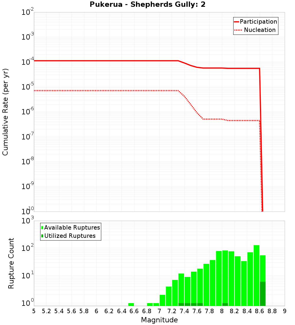 Cumulative Plot