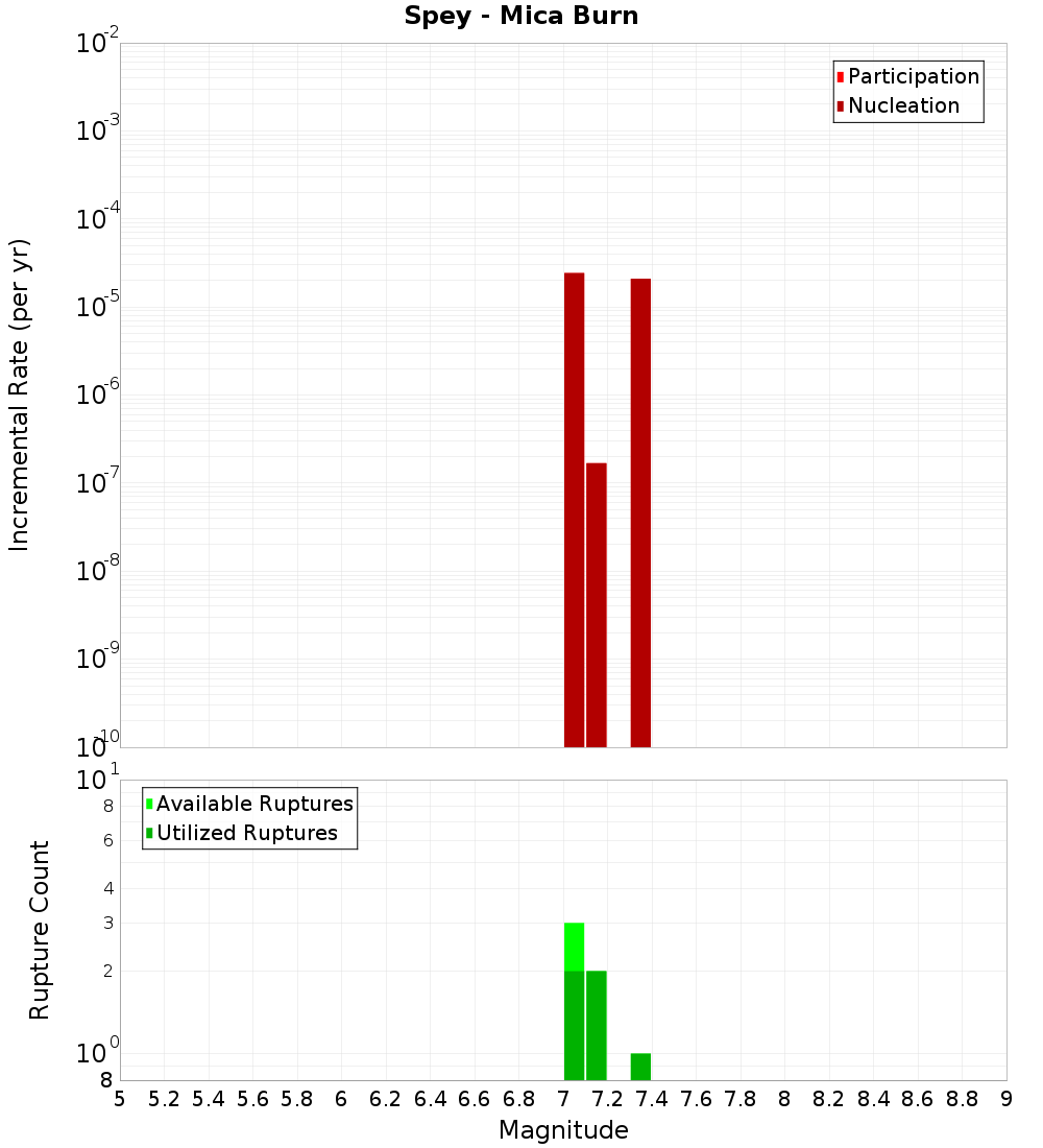 Incremental Plot