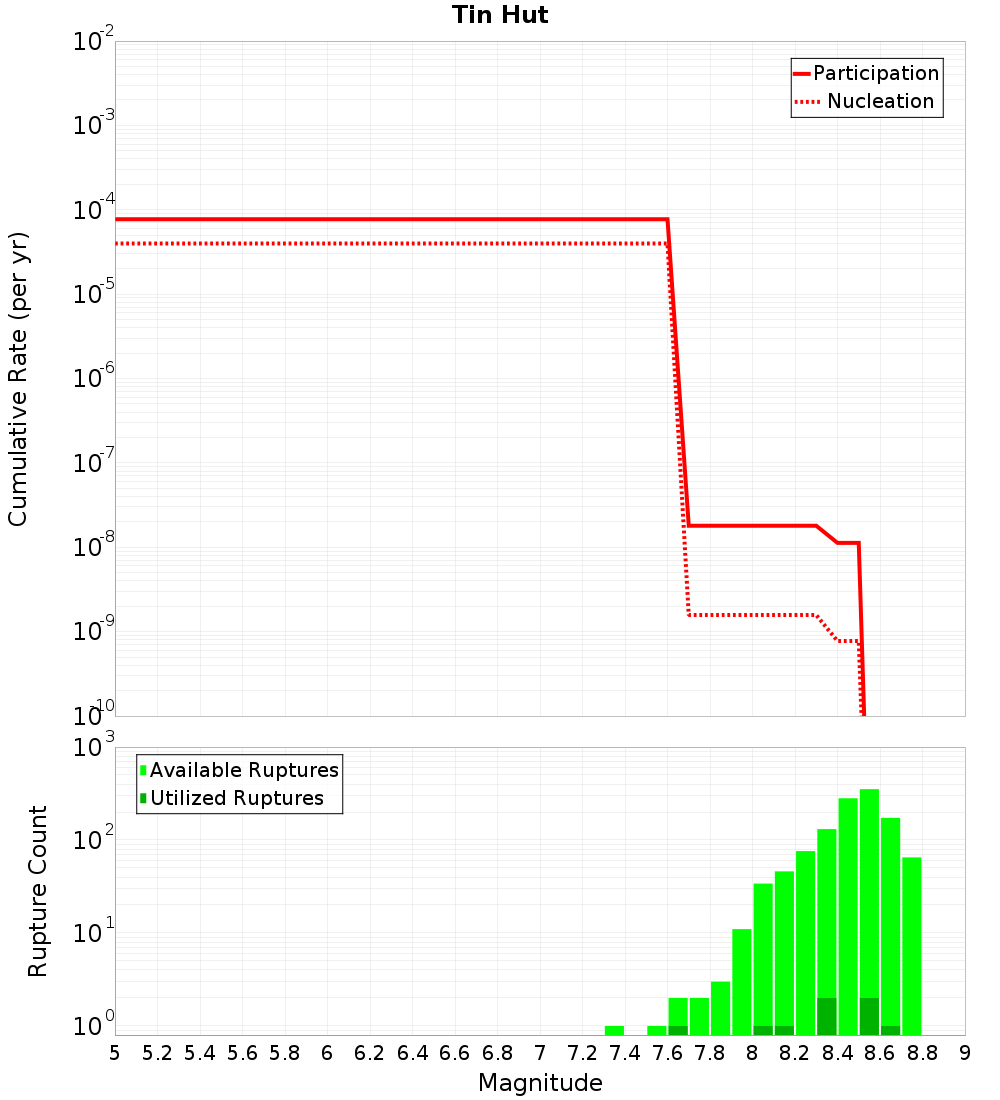 Cumulative Plot