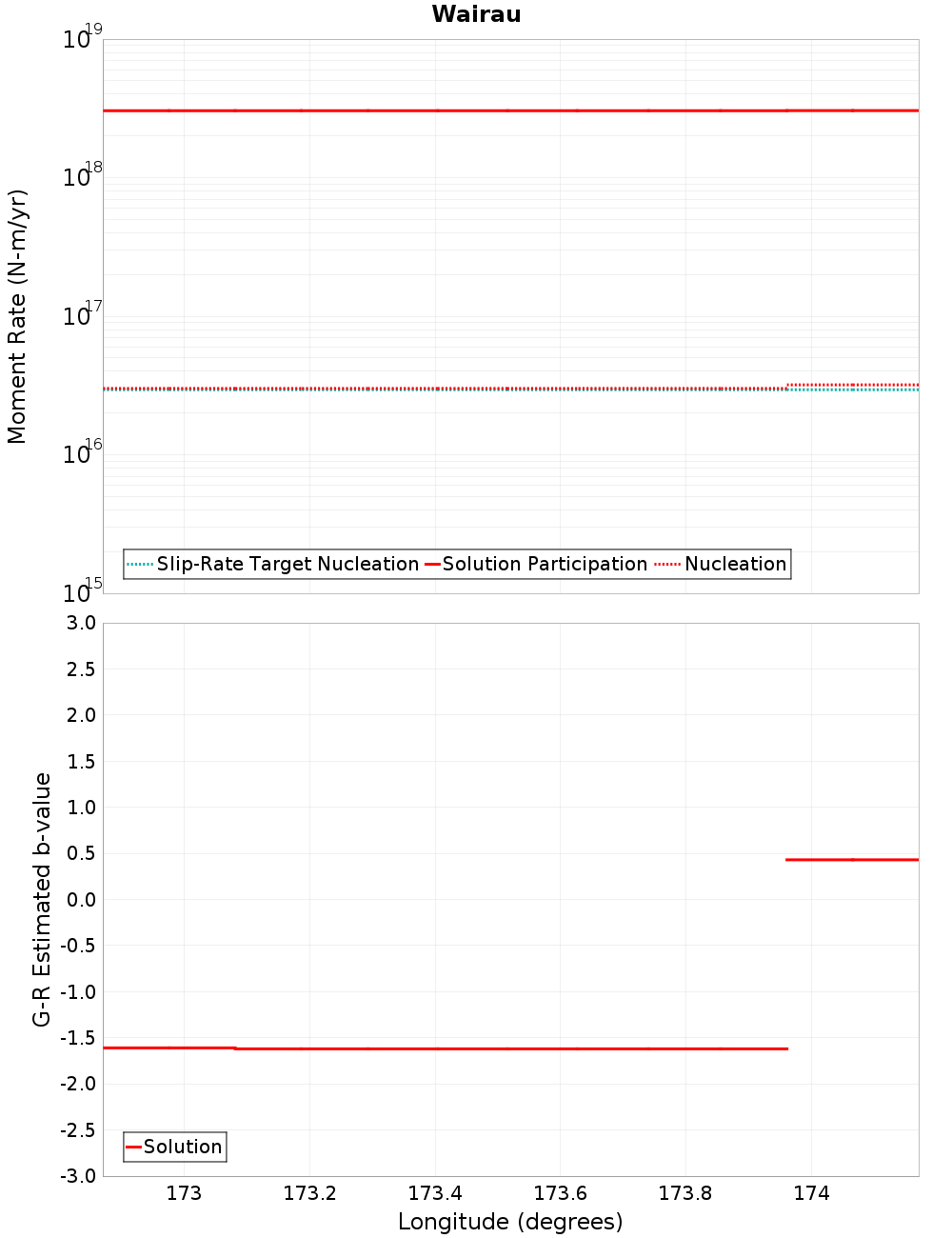 Along-strike plot