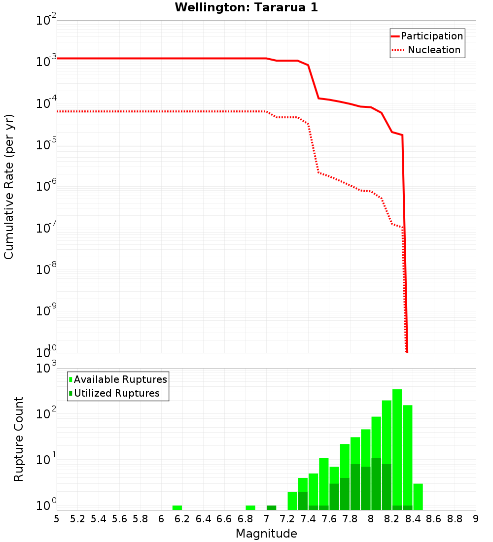 Cumulative Plot