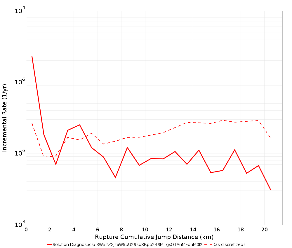 Cumulative Jump Dist Plot
