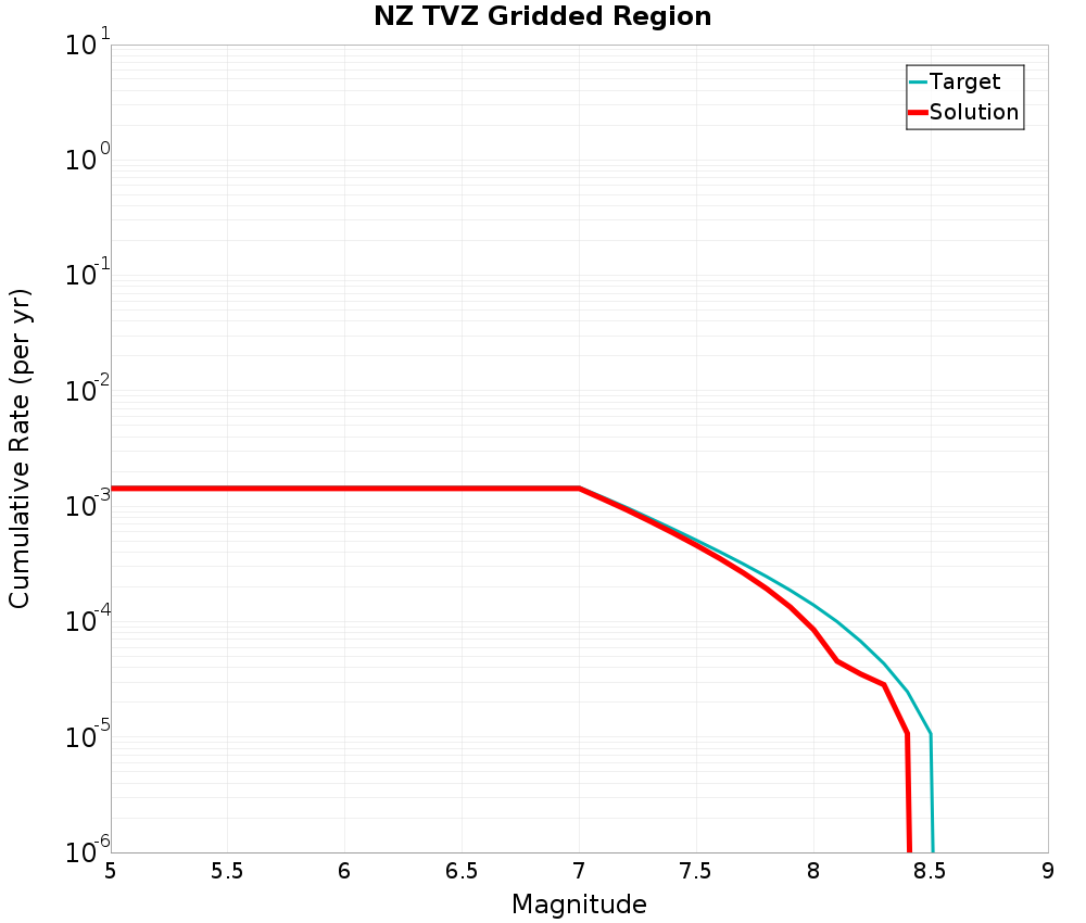 Cumulative Plot
