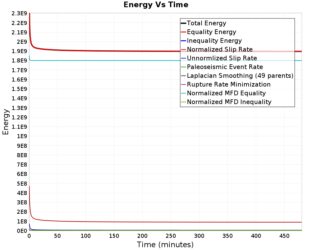 Energy vs Time