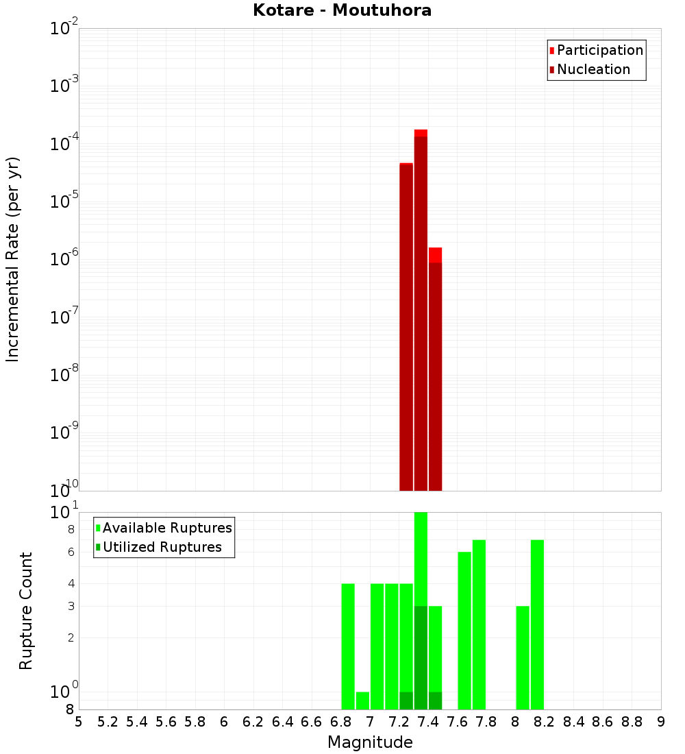 Incremental Plot