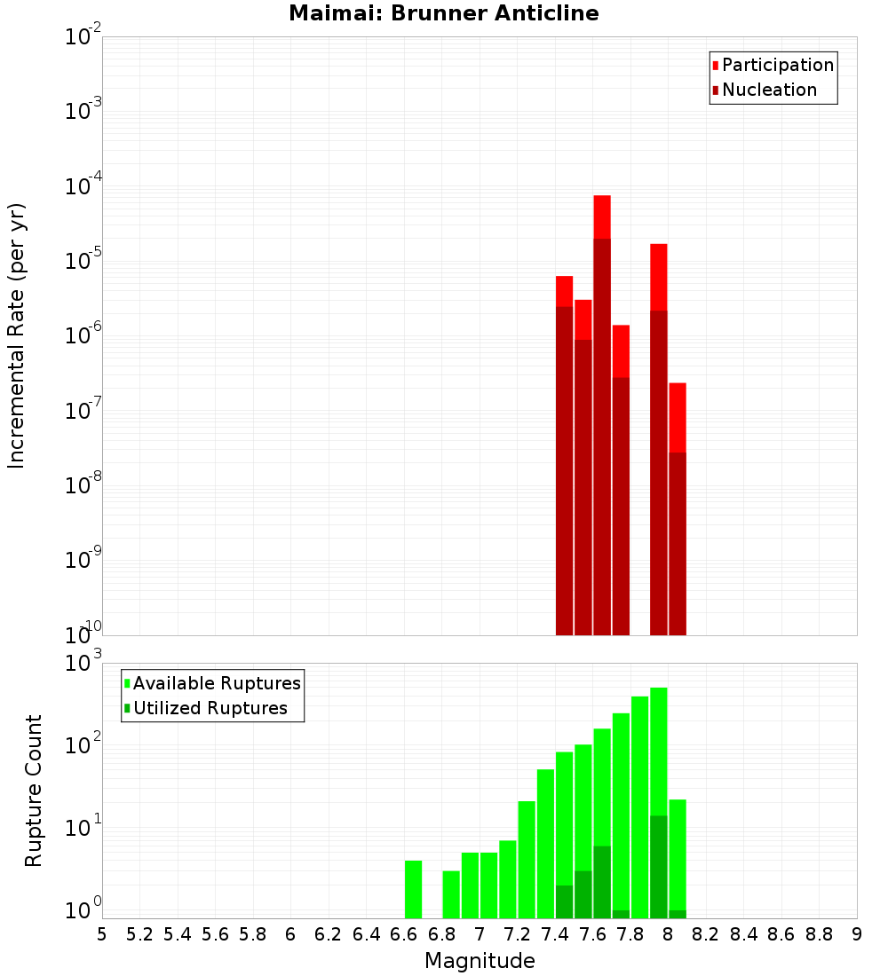 Incremental Plot