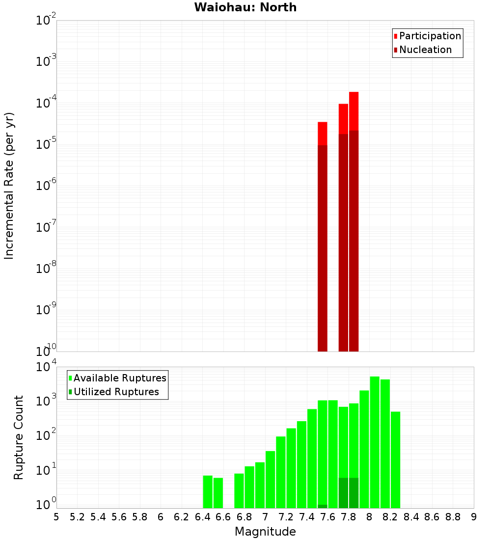 Incremental Plot