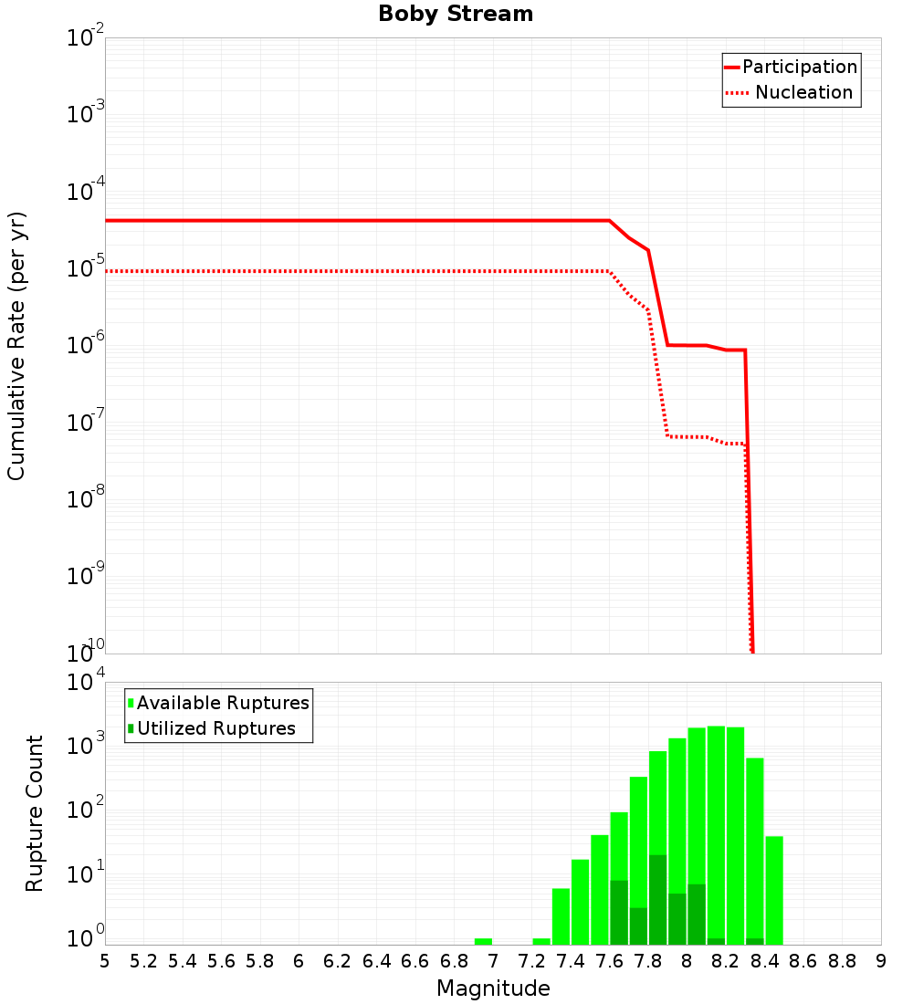 Cumulative Plot
