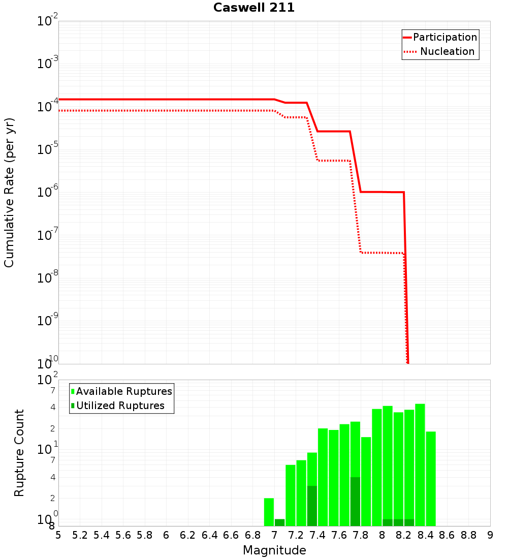 Cumulative Plot