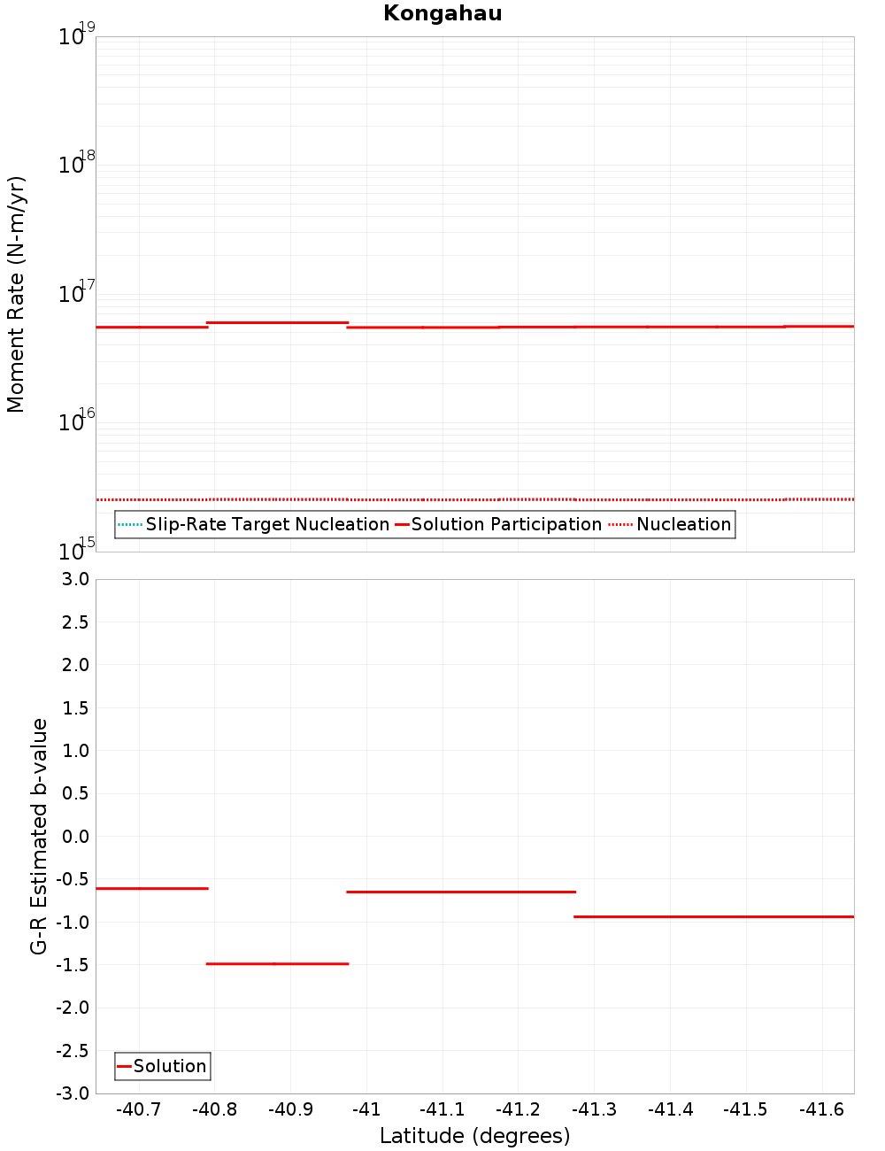 Along-strike plot