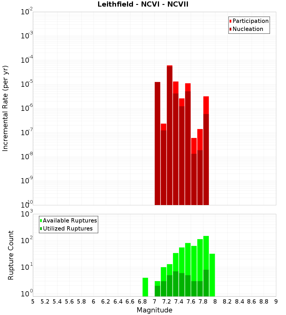 Incremental Plot