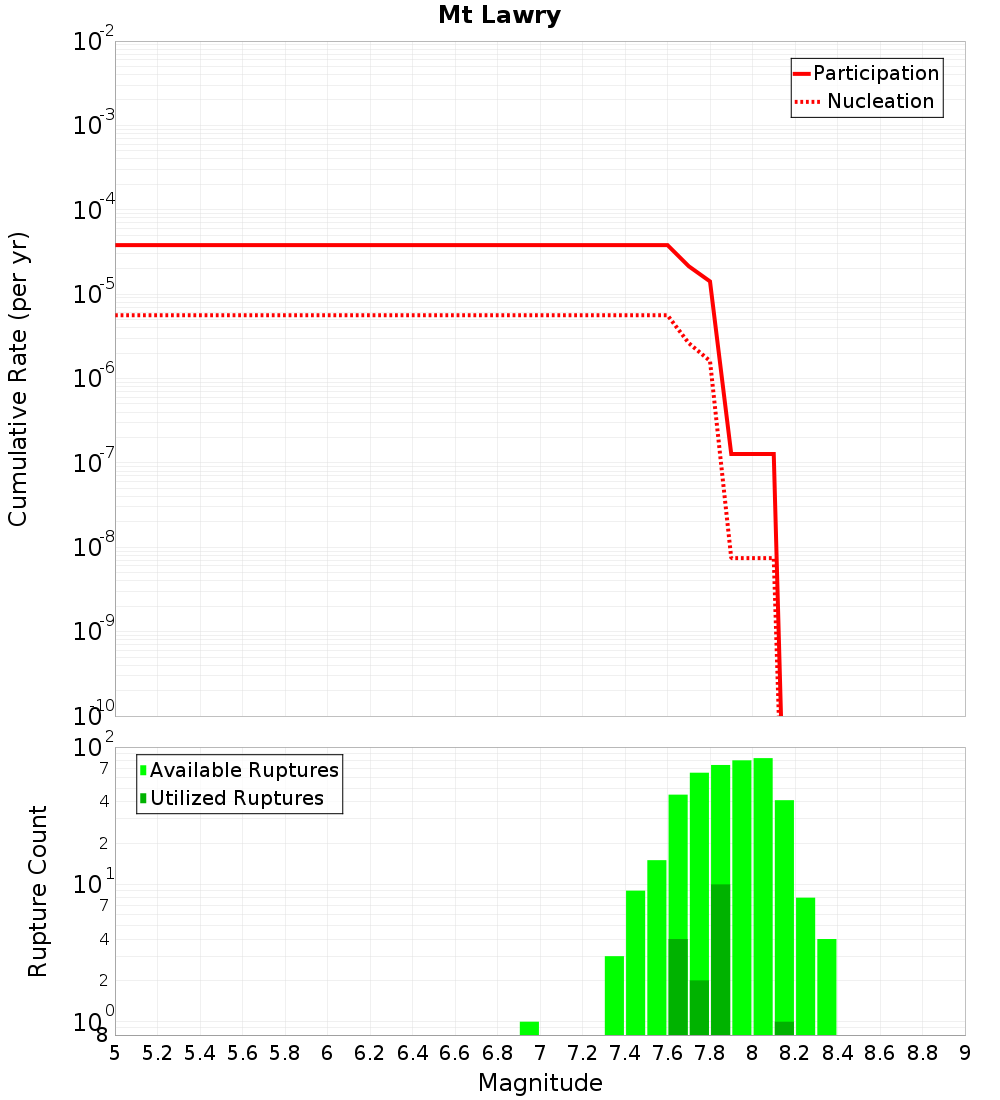 Cumulative Plot