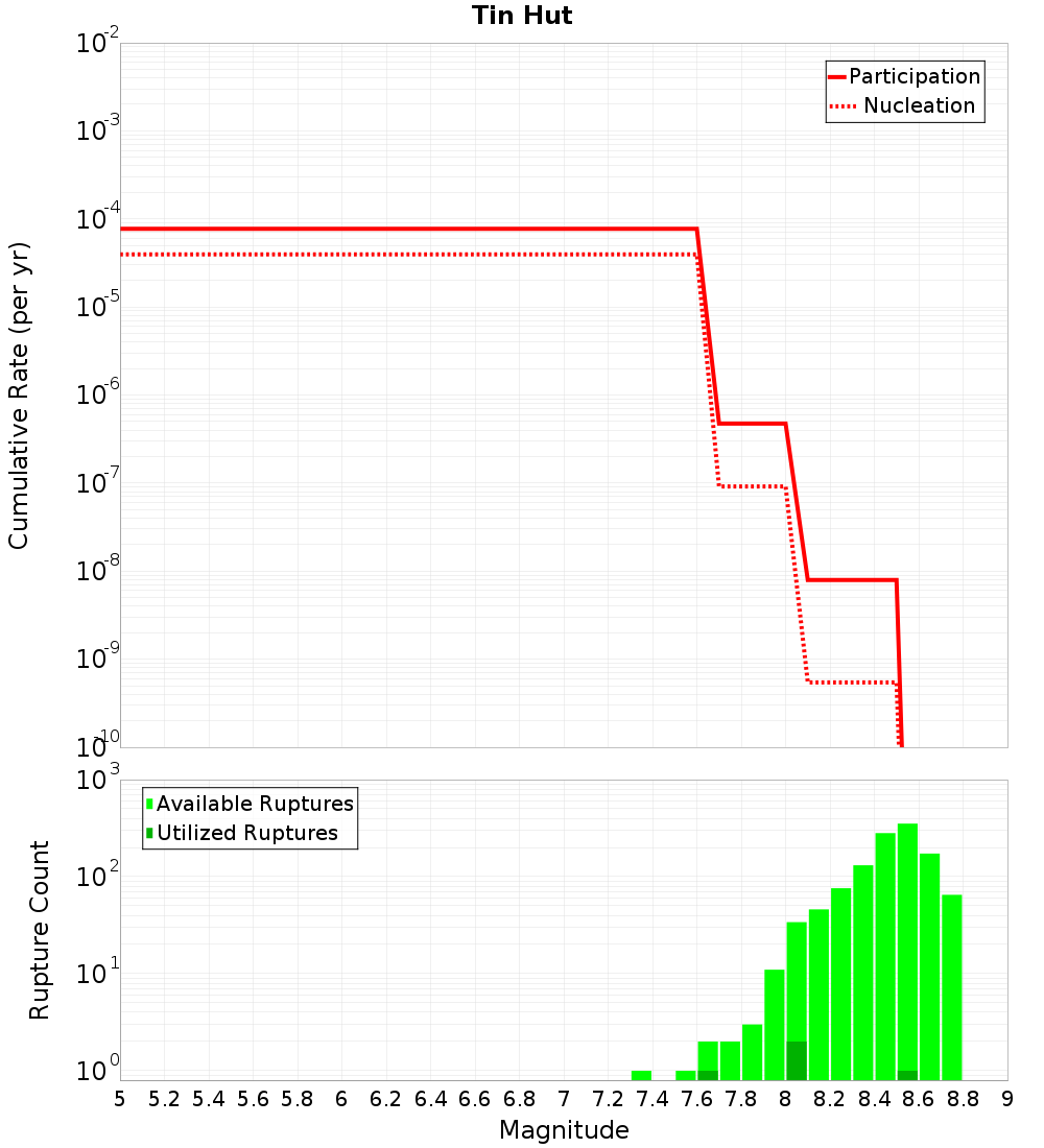 Cumulative Plot