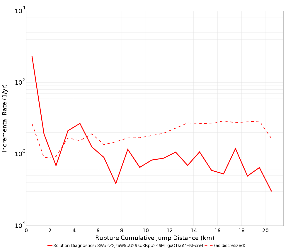Cumulative Jump Dist Plot