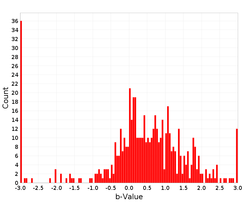 Histogram
