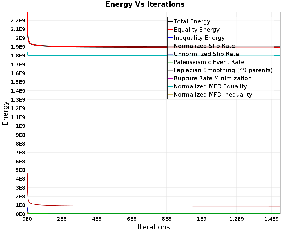 Energy vs Iterations