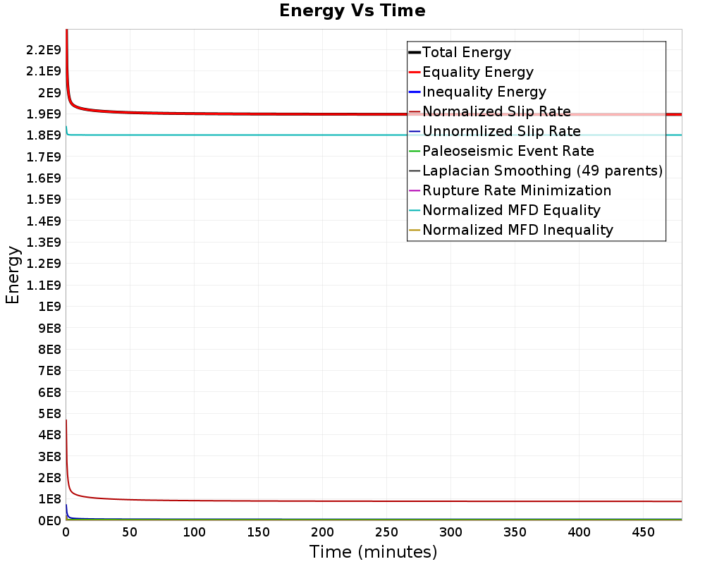 Energy vs Time