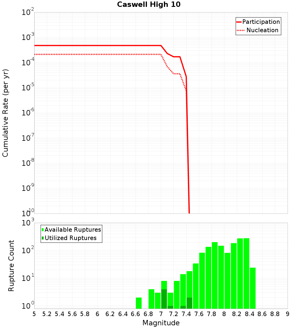 Cumulative Plot