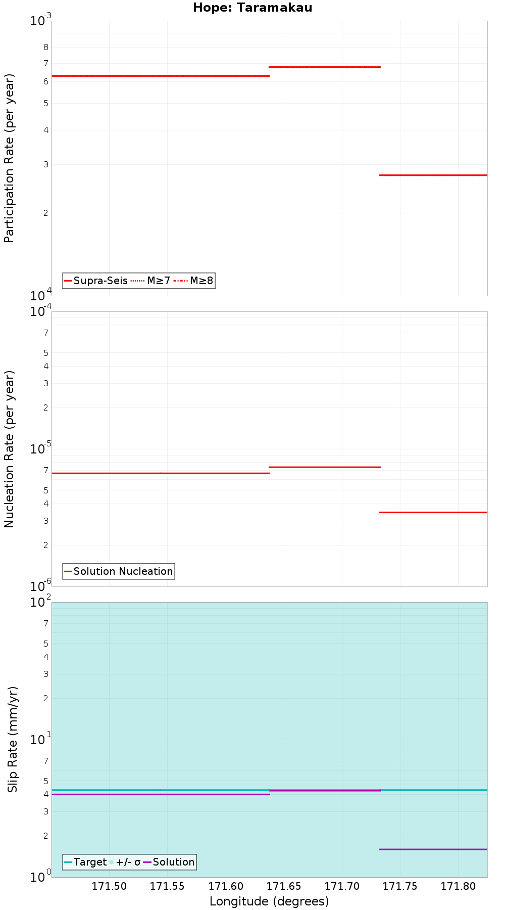 Along-strike plot