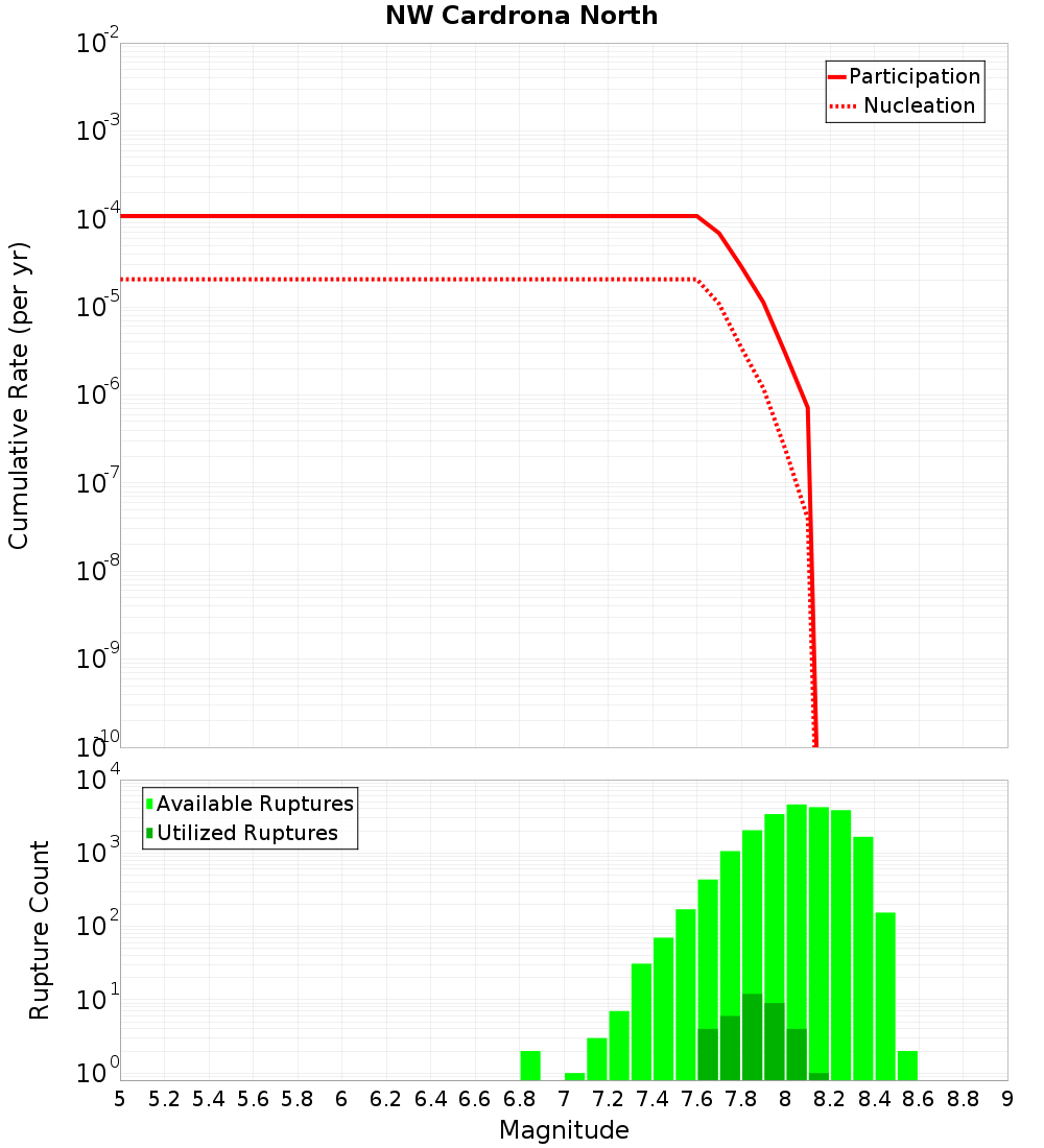 Cumulative Plot