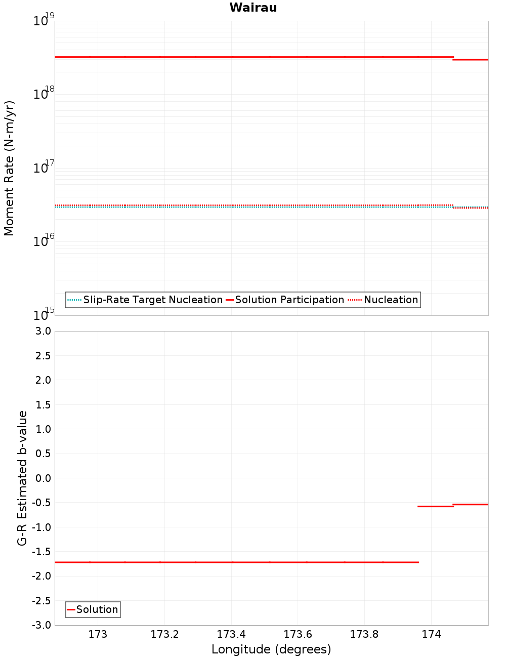 Along-strike plot