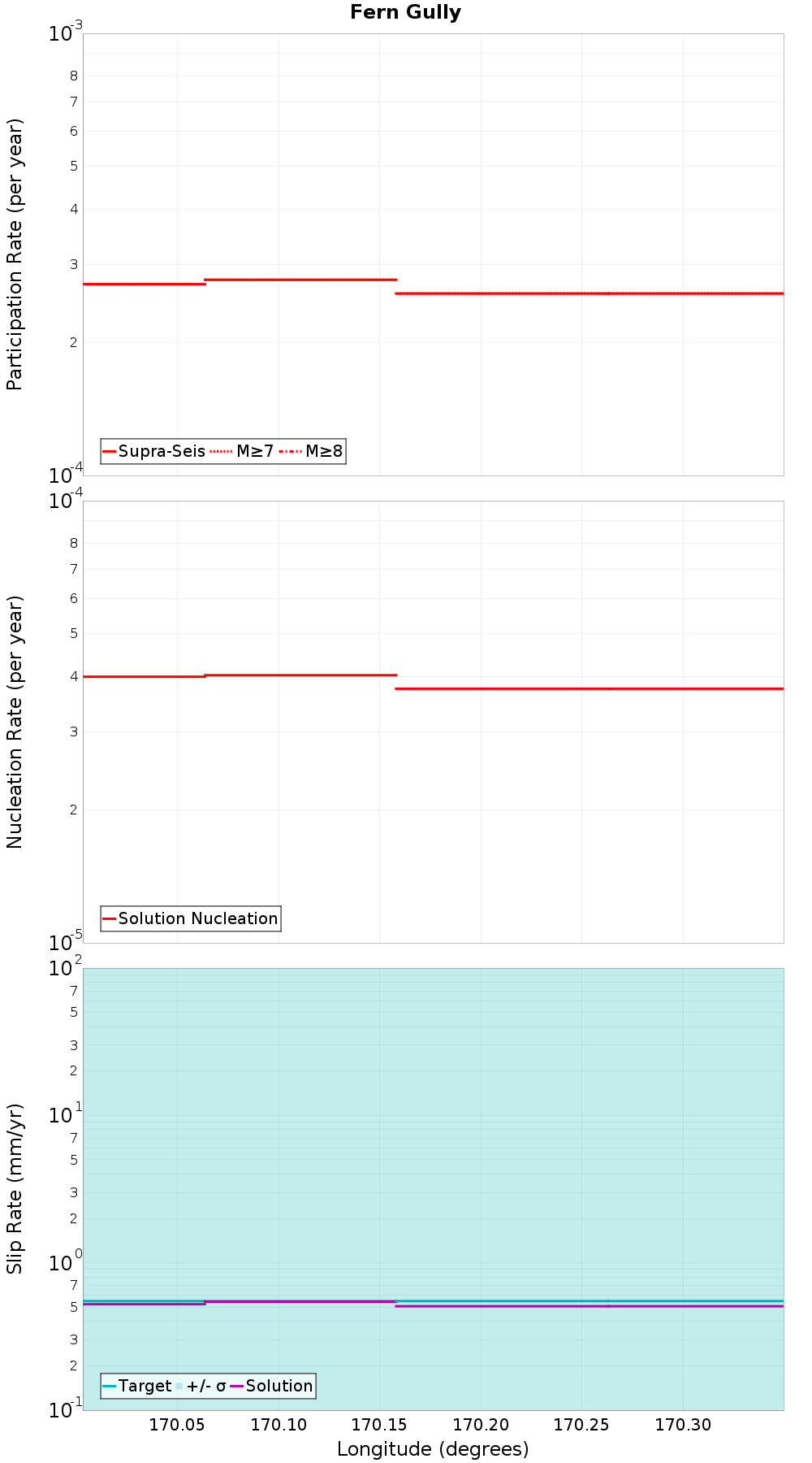 Along-strike plot