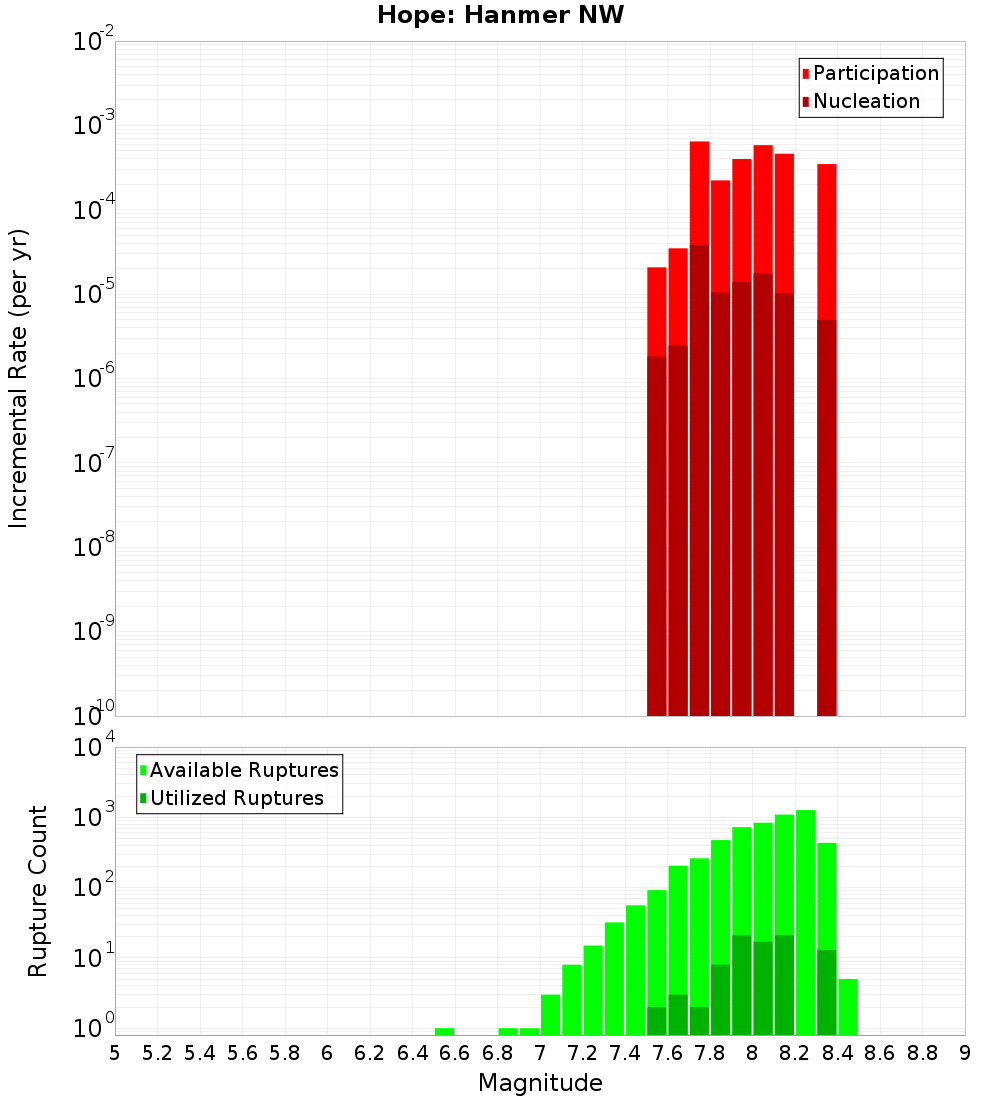 Incremental Plot