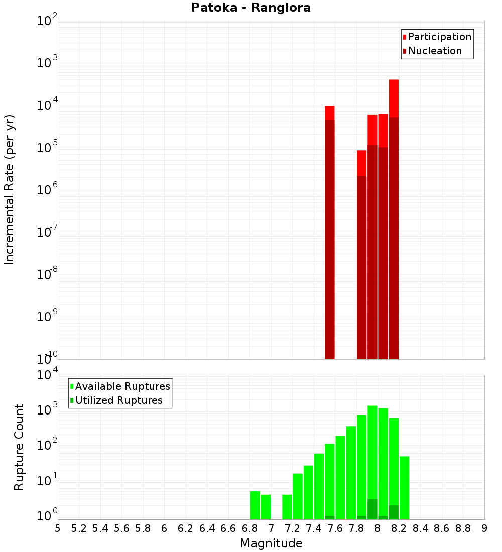 Incremental Plot