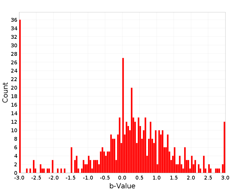 Histogram