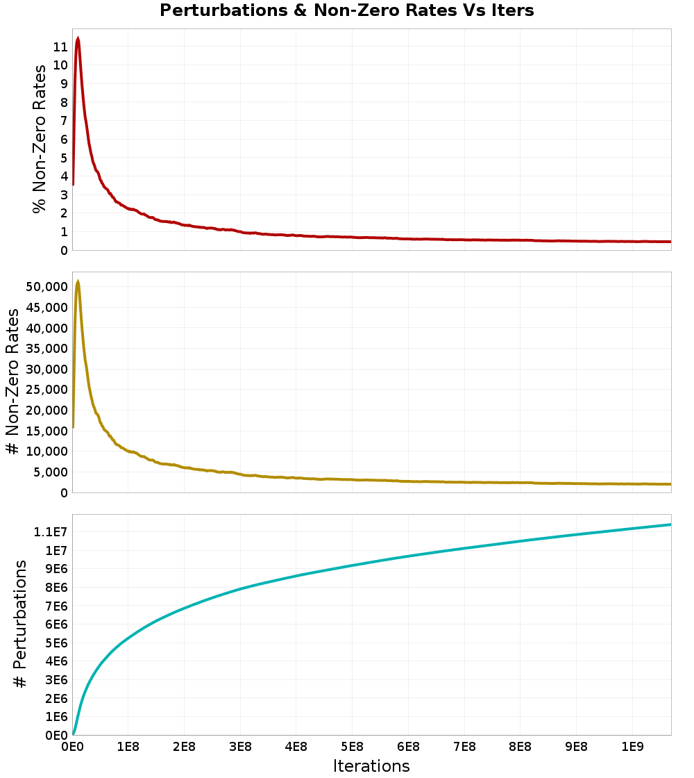 Perturbations