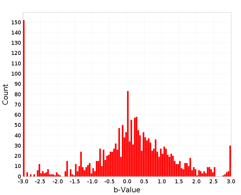 Histogram