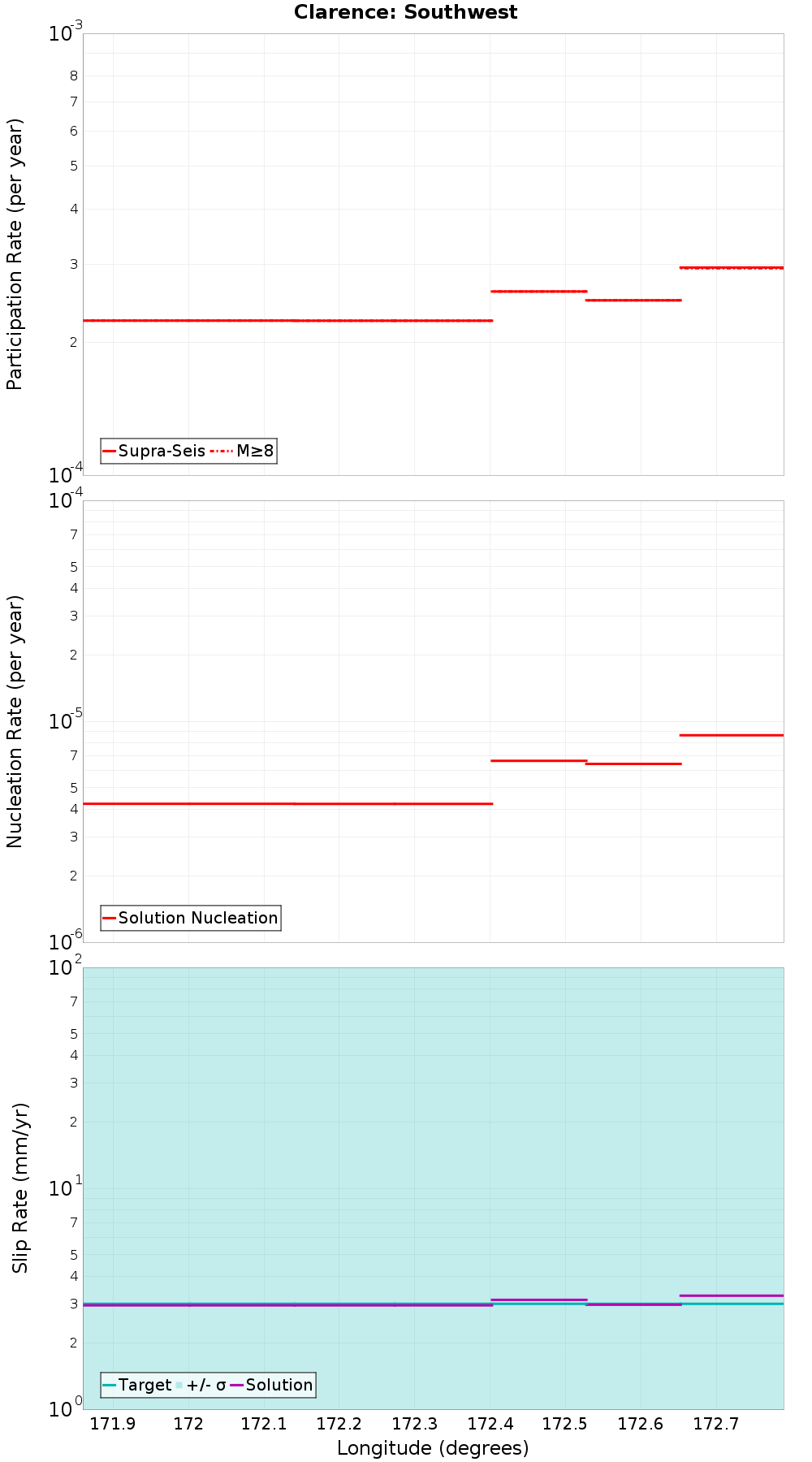 Along-strike plot