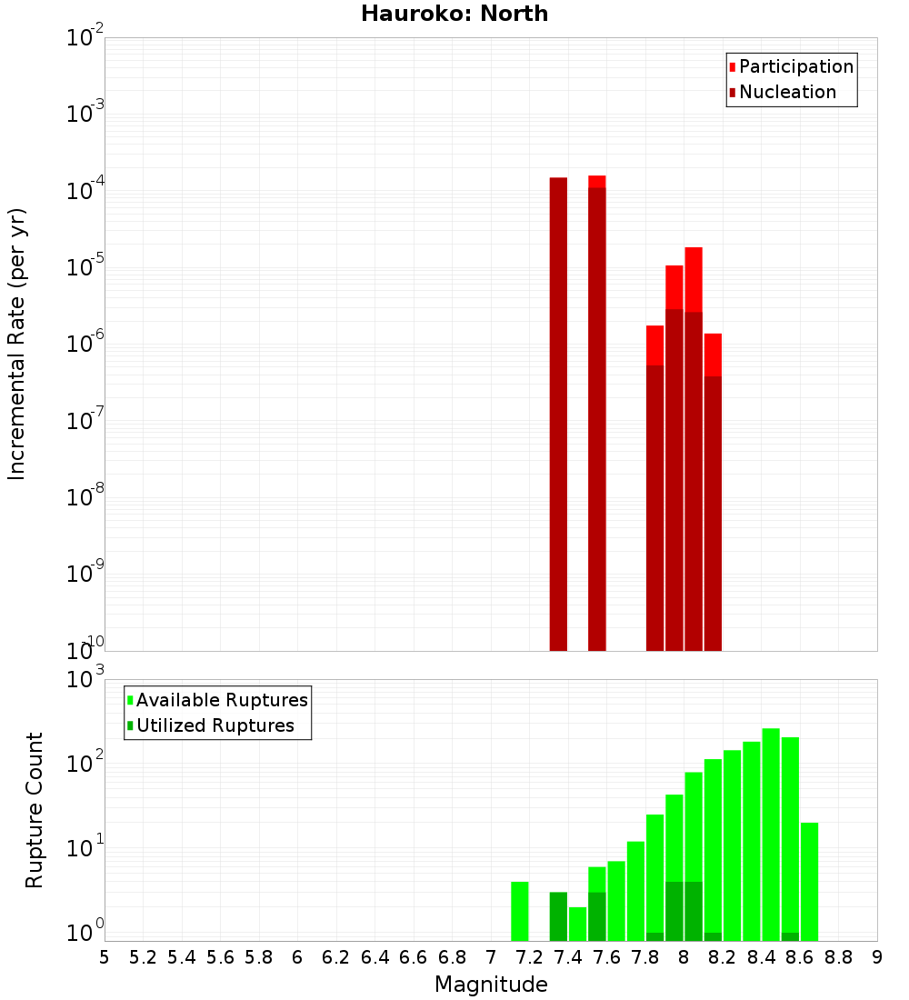 Incremental Plot