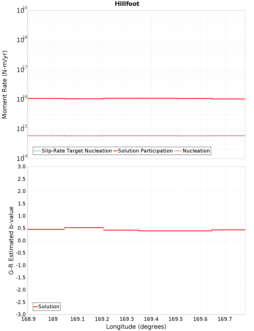 Along-strike plot