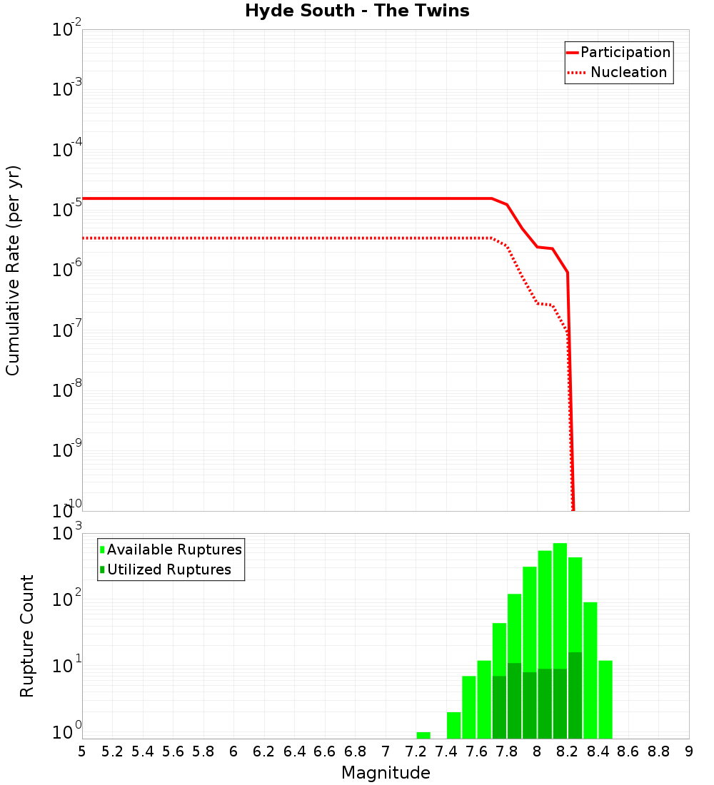Cumulative Plot