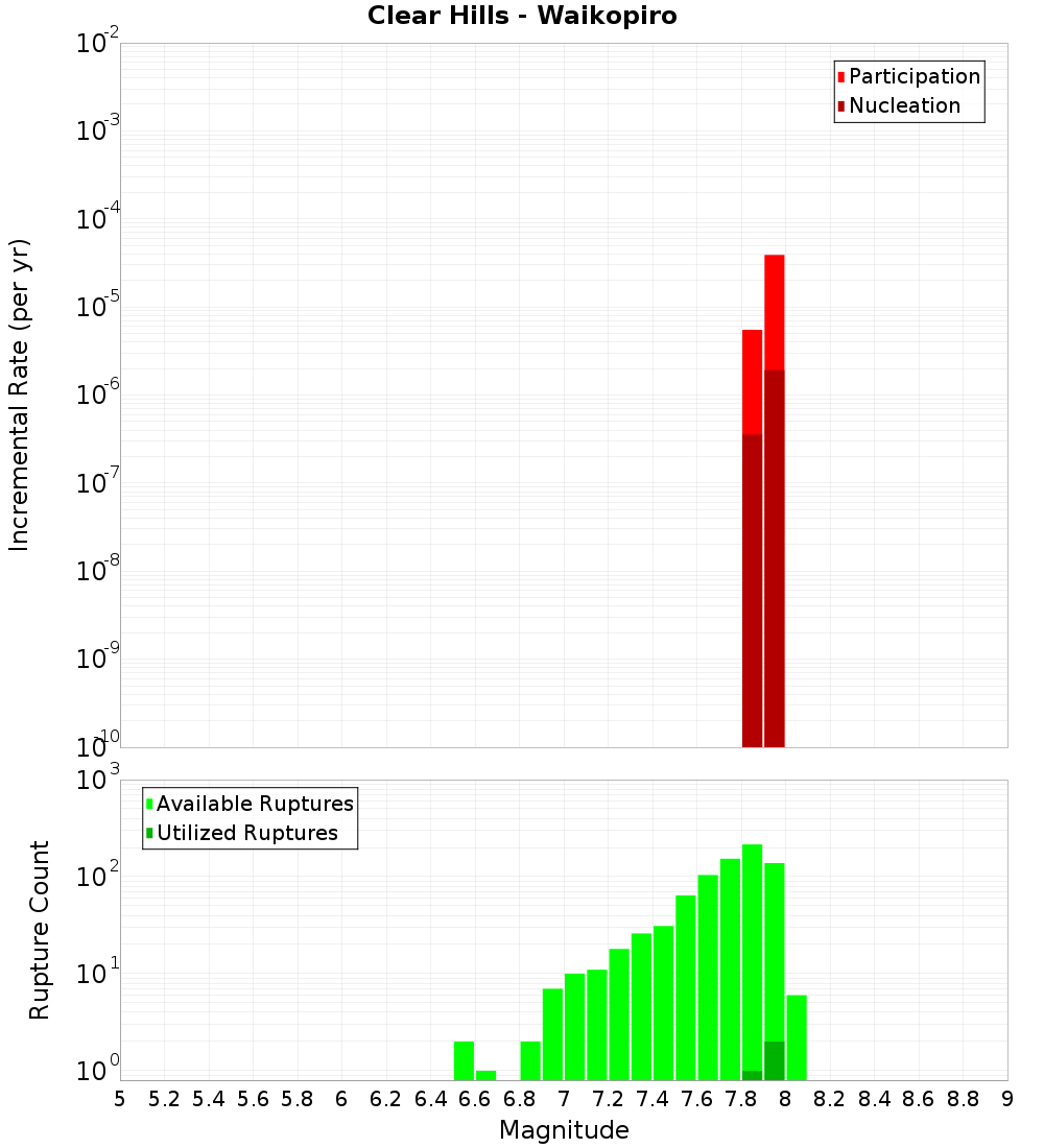 Incremental Plot