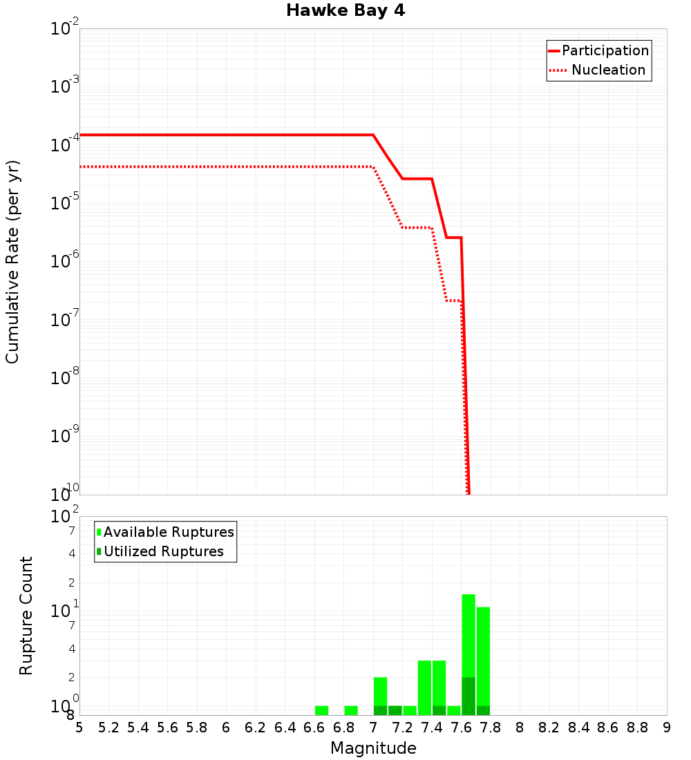 Cumulative Plot