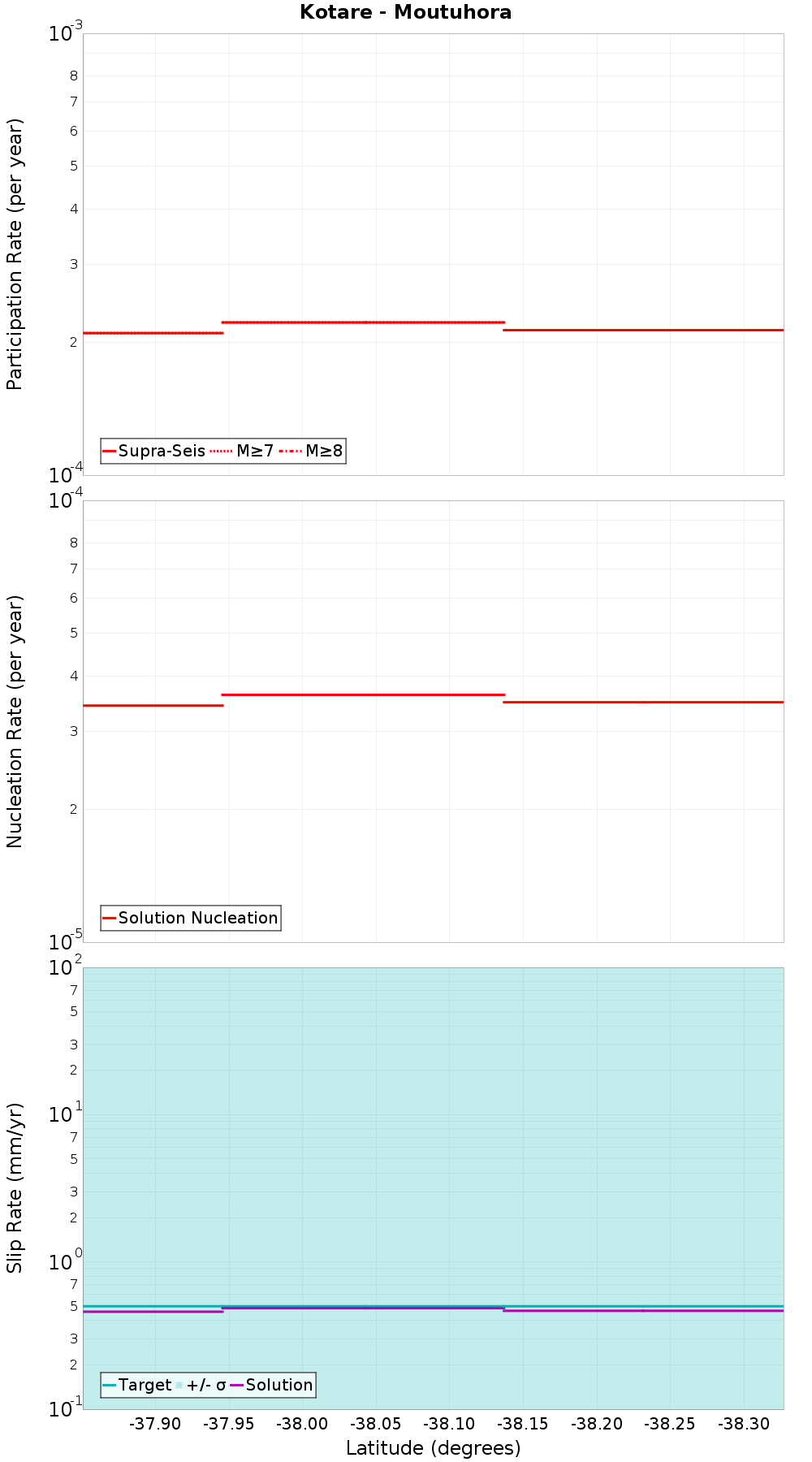 Along-strike plot