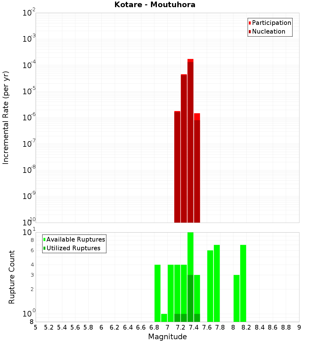 Incremental Plot